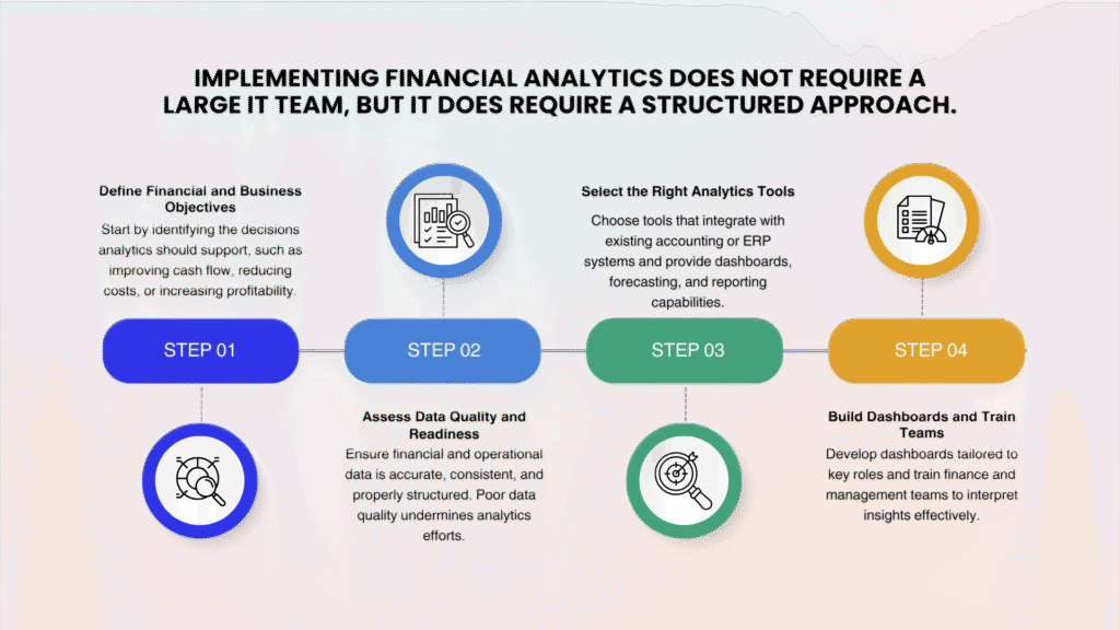 A four-step infographic roadmap for SMEs to implement financial analytics, covering objective setting, data quality assessment, tool selection, and team training.