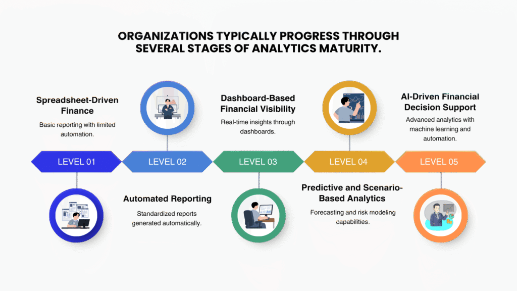 A horizontal maturity model infographic titled "Organizations typically progress through several stages of analytics maturity." It features a five-level roadmap for Financial Analytics for SMEs, progressing from "Spreadsheet-Driven Finance" at Level 01 to "AI-Driven Financial Decision Support" at Level 05.