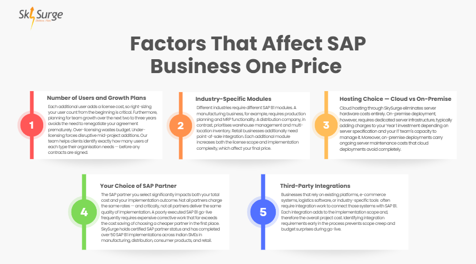 Factors that affect SAP Business One price in India — users, modules, hosting, partner and integrations
